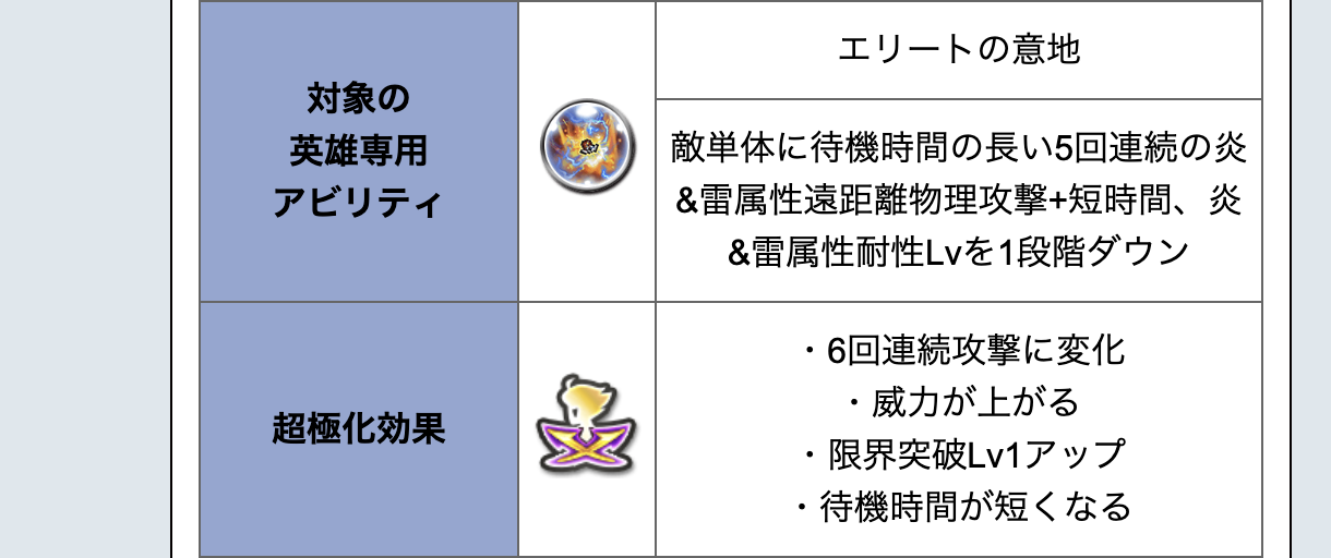 FFRK公式攻略Wikiに掲載されたイリーナ専用アビリティの6連化効果